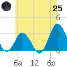 Tide chart for fishing pier, Ocean City, Maryland on 2025/06/25