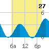 Tide chart for fishing pier, Ocean City, Maryland on 2025/06/27