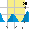 Tide chart for fishing pier, Ocean City, Maryland on 2025/06/28