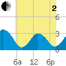 Tide chart for fishing pier, Ocean City, Maryland on 2025/06/2