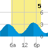 Tide chart for fishing pier, Ocean City, Maryland on 2025/06/5