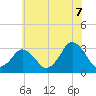 Tide chart for fishing pier, Ocean City, Maryland on 2025/06/7