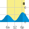 Tide chart for fishing pier, Ocean City, Maryland on 2025/06/8