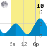 Tide chart for fishing pier, Ocean City, Maryland on 2025/07/10