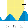Tide chart for fishing pier, Ocean City, Maryland on 2025/07/11