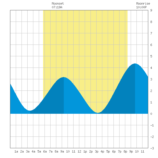 Tide chart for fishing pier, Ocean City on 2025/07/12