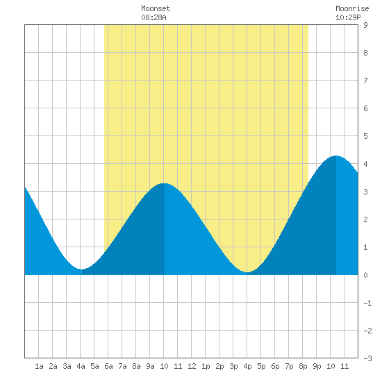 Tide chart for fishing pier, Ocean City on 2025/07/13