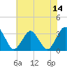 Tide chart for fishing pier, Ocean City, Maryland on 2025/07/14