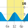 Tide chart for fishing pier, Ocean City, Maryland on 2025/07/16