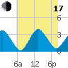 Tide chart for fishing pier, Ocean City, Maryland on 2025/07/17