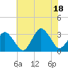 Tide chart for fishing pier, Ocean City, Maryland on 2025/07/18