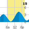 Tide chart for fishing pier, Ocean City, Maryland on 2025/07/19