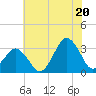 Tide chart for fishing pier, Ocean City, Maryland on 2025/07/20