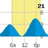 Tide chart for fishing pier, Ocean City, Maryland on 2025/07/21