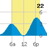 Tide chart for fishing pier, Ocean City, Maryland on 2025/07/22