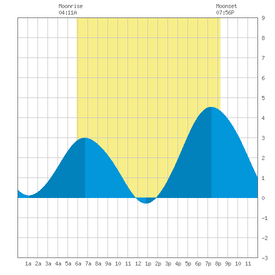 Tide chart for fishing pier, Ocean City on 2025/07/23