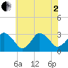 Tide chart for fishing pier, Ocean City, Maryland on 2025/07/2