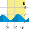 Tide chart for fishing pier, Ocean City, Maryland on 2025/07/3