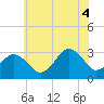 Tide chart for fishing pier, Ocean City, Maryland on 2025/07/4
