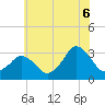 Tide chart for fishing pier, Ocean City, Maryland on 2025/07/6