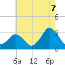 Tide chart for fishing pier, Ocean City, Maryland on 2025/07/7