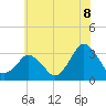 Tide chart for fishing pier, Ocean City, Maryland on 2025/07/8