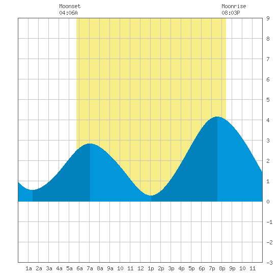 Tide chart for fishing pier, Ocean City on 2025/07/09
