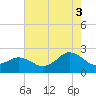 Tide chart for Ocean City MD, Maryland on 2021/08/3