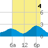 Tide chart for Ocean City, Maryland on 2021/08/4