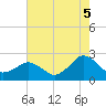 Tide chart for Ocean City MD, Maryland on 2021/08/5