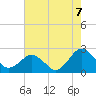 Tide chart for Ocean City MD, Maryland on 2021/08/7