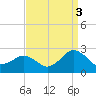 Tide chart for Ocean City MD, Maryland on 2021/09/3