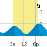 Tide chart for Ocean City MD, Maryland on 2021/09/5