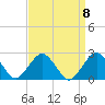 Tide chart for Ocean City MD, Maryland on 2021/09/8