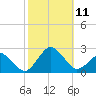 Tide chart for Ocean City, Maryland on 2021/10/11