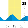 Tide chart for Ocean City MD, Maryland on 2021/10/23