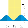 Tide chart for Ocean City, Maryland on 2021/11/1