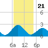 Tide chart for Ocean City, Maryland on 2021/11/21
