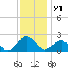 Tide chart for Ocean City, Maryland on 2021/12/21