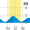 Tide chart for Ocean City, Maryland on 2021/12/23
