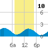 Tide chart for Ocean City MD, Maryland on 2022/01/10