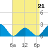 Tide chart for Ocean City MD, Maryland on 2022/04/21