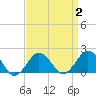 Tide chart for Ocean City MD, Maryland on 2022/04/2