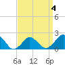 Tide chart for Ocean City MD, Maryland on 2022/04/4