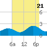 Tide chart for Ocean City MD, Maryland on 2022/08/21