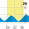 Tide chart for Ocean City MD, Maryland on 2022/08/28