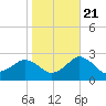 Tide chart for Ocean City, Maryland on 2022/10/21