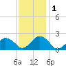 Tide chart for Ocean City, Maryland on 2022/12/1