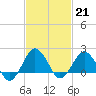Tide chart for Ocean City, Maryland on 2023/02/21