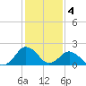 Tide chart for Ocean City, Maryland on 2023/02/4